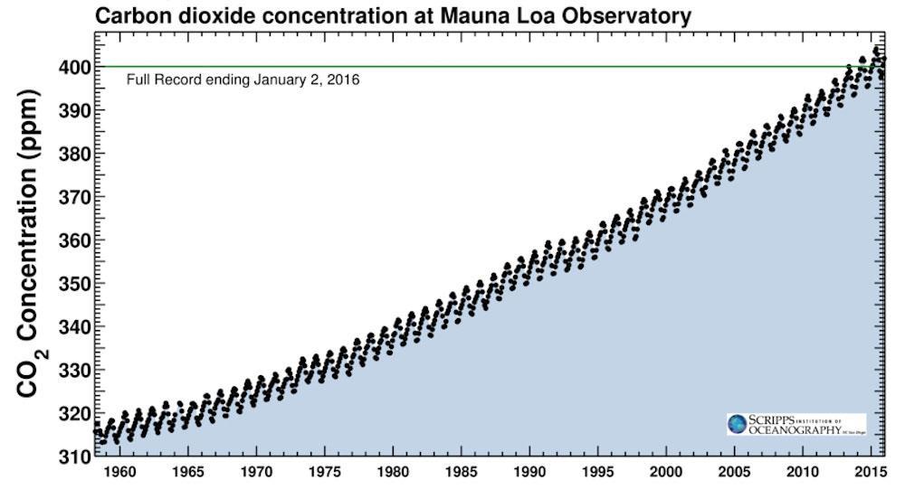 Concentração de CO 2 na atmosfera em eras