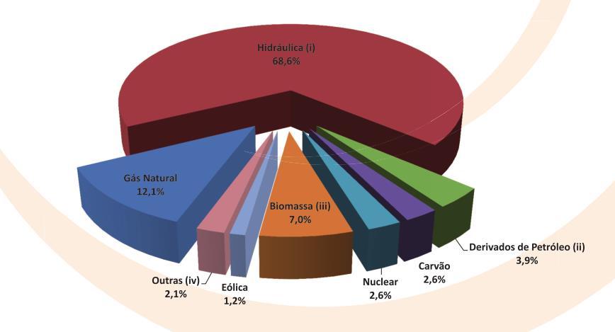 Algumas fontes de emissão dos GEE: MATRIZ ENERGÉTICA NACIONAL : DECOMPOSIÇÃO DE MATÉRIA ORGÂNICA NOS