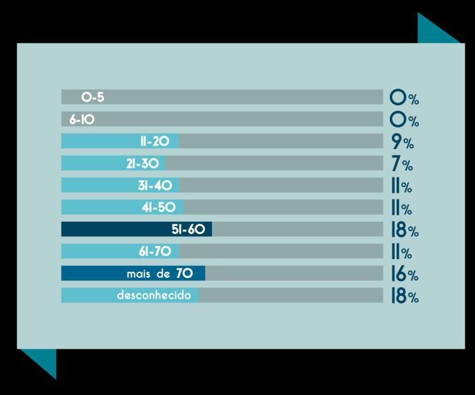 Escalões Etários Açores Aveiro Beja Braga Castelo Branco Coimbra Évora Faro Guarda Leiria Lisboa Madeira Porto Santarém Setúbal Viana do Castelo Vila Real Viseu Idades?