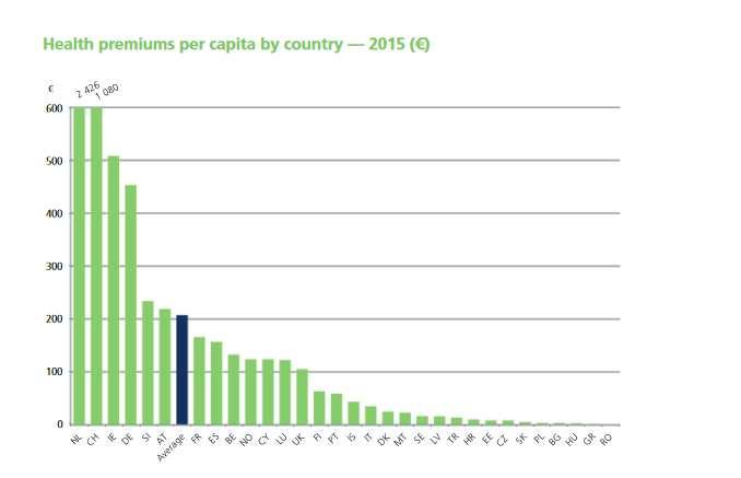 Europa premija PZO per capita (izvor: Insurance Europe, European Insurance - Key Facts - August 2016) Privatno zdravstveno osiguranje RAZLIČITI MODELI: OBVEZNO (Nizozemska) DOBROVOLJNO