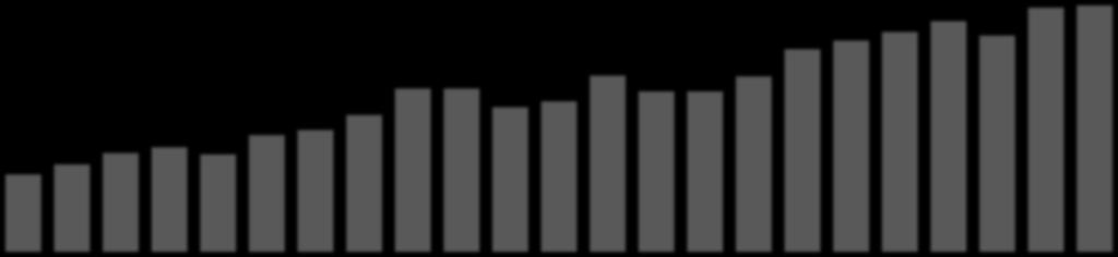 Em milhões de toneladas EVOLUÇÃO DO MERCADO BRASILEIRO E DA HERINGER Market CAGR 1995-2017: 5.4% Heringer CAGR 1995-2017: 11.3% 47.5 22.8 22.8 19.