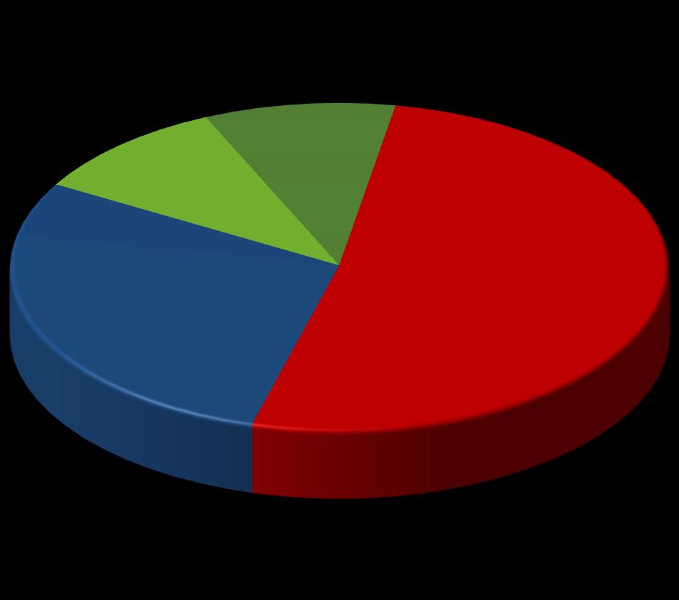 COMPOSIÇÃO ACIONÁRIA COMPOSIÇÃO ACIONÁRIA Free Float 5,2% OCP 10,0% Concórdia Outros investidores 23.8% Nutrien 9.5% Grupo de Controle 51,5% FHER3 (53.857.284 Ações) 3.6 4.0 3.2 3.1 3.3 2.8 2.8 2.6 2.