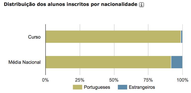 Infocursos - portugueses vs estrangeiros