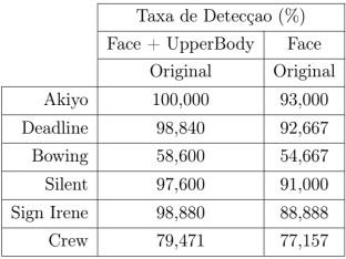 Já as regiões 8(d) e 8(a) foram classificadas corretamente utilizando Viola-Jones Face e Viola- Jones UpperBody, respectivamente.