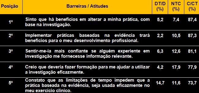 c) Apresentação de resultados (ii) Classificação das 15 barreiras e atitudes (total = 26 itens) baseada nos scores agregados considerando as