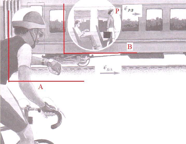 VELOCIDADE RELATIVA a) Dois moimentos retilíneos com a mesma direção e o mesmo sentido Se uma passageira P se deslocar no corredor de um comboio, a sua elocidade em relação a um ciclista, que está