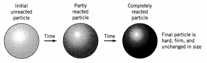 Ustulação: Partícula permanece do mesmo tamanho.