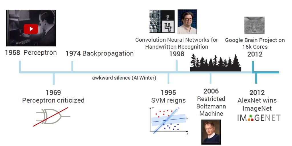 Uma breve história A muito tempo atrás 1958 Perceptron 1974 Retropropagação Redes Neurais Convolucionais para Reconhecimento Escrita à Mão 1998 Google Brain