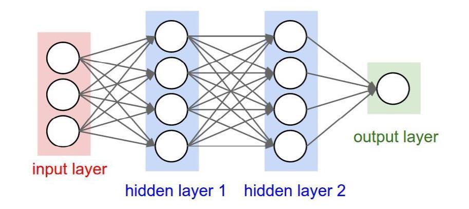 DeepLearning Noções básicas Redes Neurais Artificiais Consiste em uma entrada, uma saída e várias camadas ocultas totalmente conectadas entre elas.