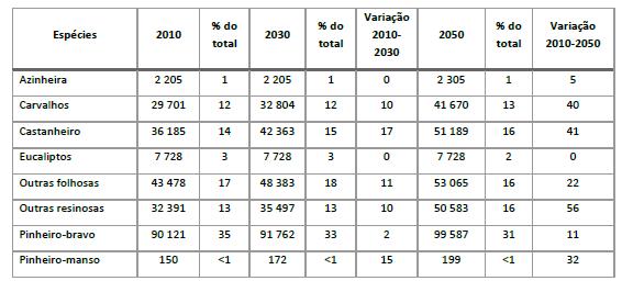 as explorações florestais e agroflorestais privadas de área inferior a 20 ha, no entanto ficam sujeitas a cumprir as normas de silvicultura e modelos definidos para essa sub-região em PROF.