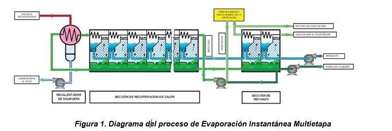 PMI 01/2017/2018 TECNOLOGIAS AVALIADAS Principais Processos de Dessalinização - Evaporação Evaporação: A