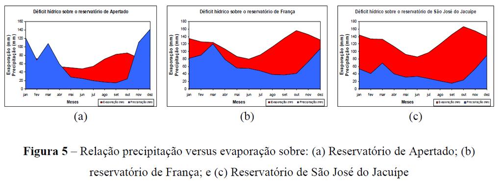 Perdas de Água por Evaporação em Reservatórios Evaporação em Reservatórios (fonte: Revista TAE 02/04/2015) No Brasil, a região Nordeste é a que mais sofre com altas taxas de evaporação, que podem