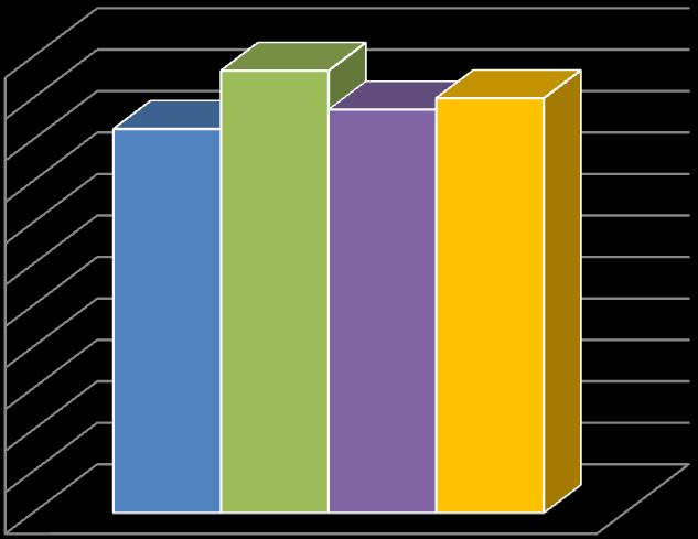 Dureza (N/mm²) 133 A Figura 5.17 (a) apresenta o gráfico dos ensaios de dureza para as séries com 0% de resíduo. Figura 5.17(a) Gráfico dos ensaios de dureza série sem resíduo.
