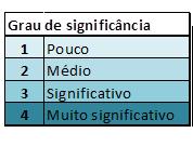 Tabela 1 Critérios para avaliação dos projetos. Nº ORDEM CRITÉRIOS (C) Signifi cância (S) 01 Caráter inovador do projeto Avaliação dos indicadores desempenho, quanto aos 02 quantitativos alcançados.