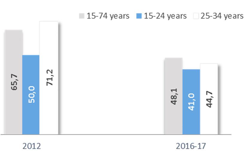 2012 / -17 Prevalence of gambling (do you use to gamble ) (%) Pathological gambling (SOGS 3 )(%)