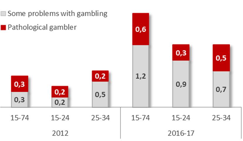 gambling and betting Gender Online gaming/gambling Online betting M 75% 28% F 29% 5% 2015 /