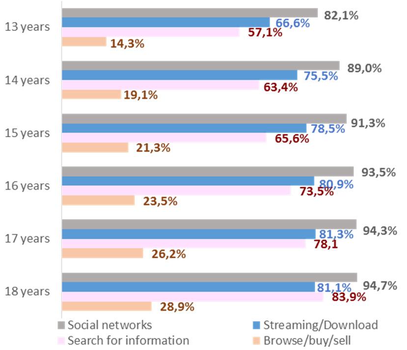 use 4h/day (%) SPECIFIC CONTEXTS SCHOOL 13-18 YEARS 2015 More than 90% of