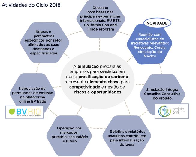 Simulação de Sistema de Comércio de Emissões Valor de participação no ciclo 2018: R$ 6 mil A adesão inclui: operação