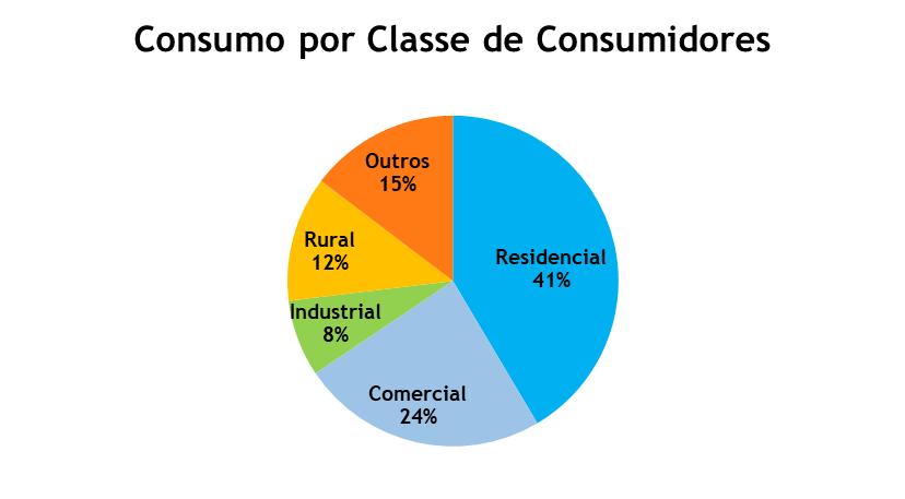 Demonstrações Contábeis Societárias e Regulatórias A seguir são apresentados resultados sobre o consumo e sua variação no período: Tabela 2 - Mercado Atendido Mercado Atendido - GWh 2013 2014 2015