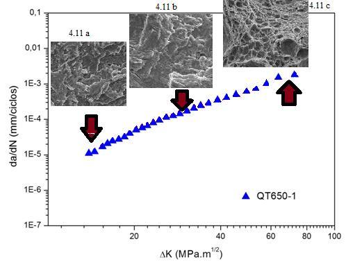 Pode-se inferir a partir da análise fratográfica que o mecanismo de propagação de trincas por fadiga não sofreu grandes alterações com o
