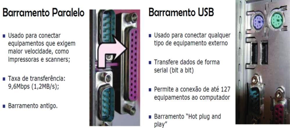 BARRAMENTOS EXTERNOS OU PORTAS Existem três versões USB quanto a sua velocidade atualmente: USB 1.