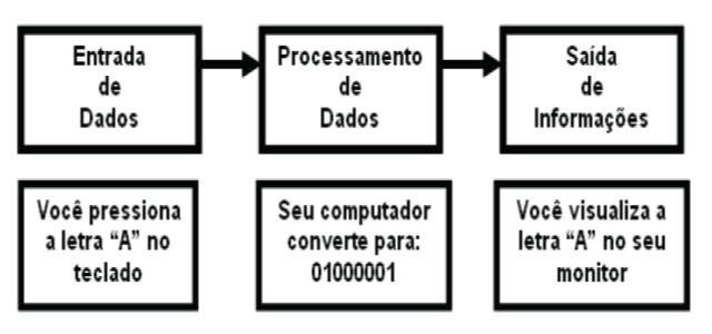 guardando ou armazenando informações (tamnho do