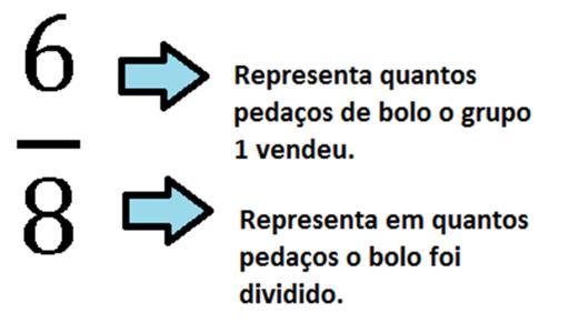 O grupo 1 vendeu do bolo. E o grupo 2 vendeu do bolo.