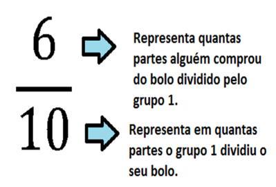 Pedir que façam a representação dos pedaços vendidos do bolo feito pelo grupo 1.