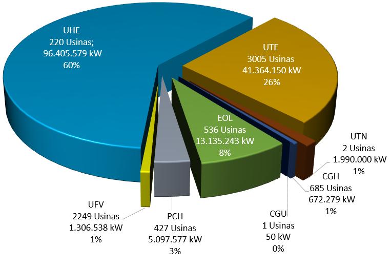 PARTICIPAÇÃO DE MERCADO MATRIZ DE GERAÇÃO ELÉTRICA BRASIL Total: 159.971 MW em operação Ano Evolução Eólicas kw % da Matriz na época 2009 602.284 0,57 2010 926.886 0,82 2011 1.424.