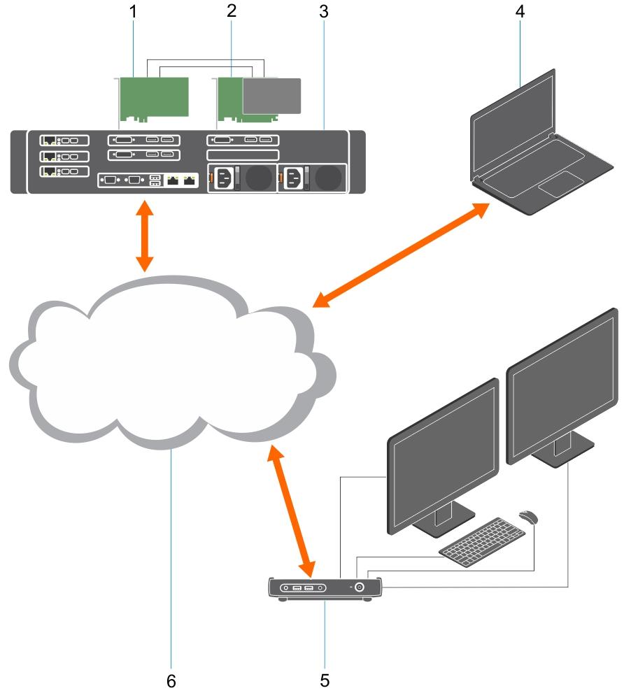 Estações de trabalho Dell Precision com PCoIP Zero Clients 1 1:1 Acesso remoto de qualquer lugar 1 Placa gráfica 2 Placa host de acesso remoto 3 Datacenter/local central Dell Precision 3930 Rack,