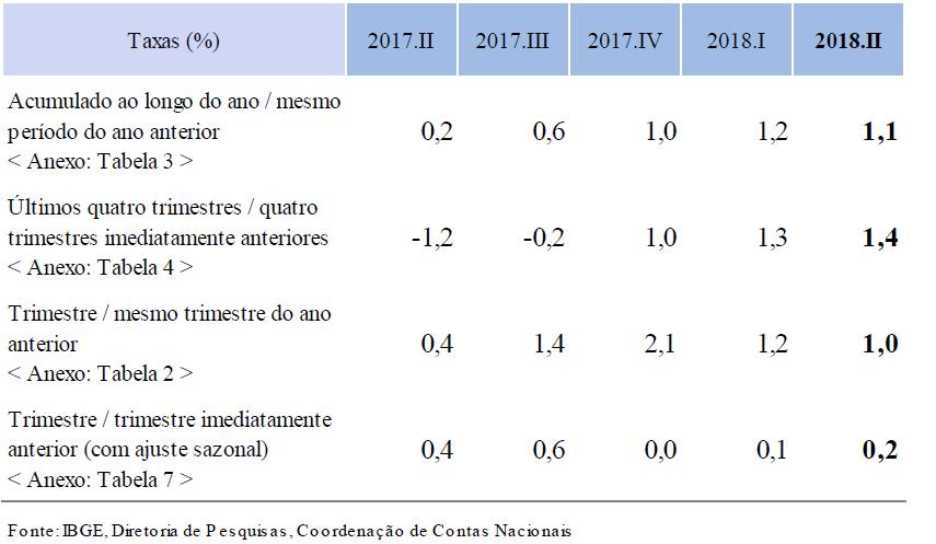 As taxas de crescimento do PIB brasileiro nos últimos 5 trimestres pelas diversas metodologias de cálculos estão expostas na tabela 1.