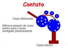 Eletrização por Contato Decorre do contato propriamente dito realizado entre um objeto