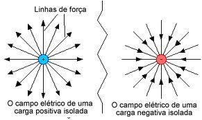 Observe que o sentido de deslocamento da carga de prova indica o sentido do campo.