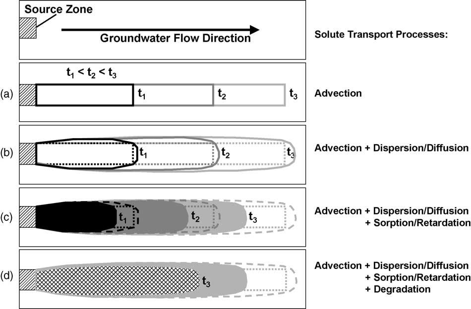 mecanismos fundamentais de transporte de poluentes em solos, como visto na tabela 2.2. FIGURA 2.1 Avanço da pluma de contaminação em função do tempo (Schirmer et al., 2000). 2.2.1 ADVECÇÃO A advecção é o processo pelo qual o soluto é carregado pela água em movimento.