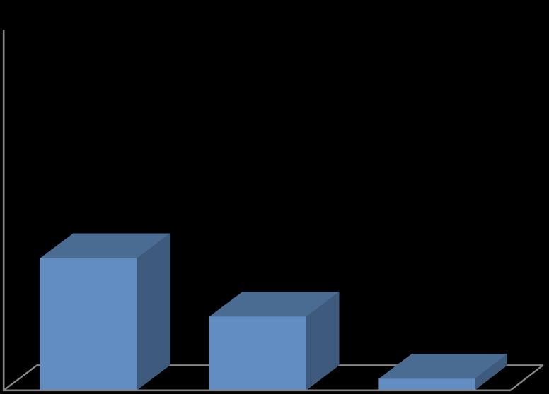 190 Ainda, na Figura 55 demonstra-se a comparação das condições inseguras encontradas em fevereiro de 2015, e em julho de 2015, na execução na utilização de escadas, rampas e passarelas, com relação