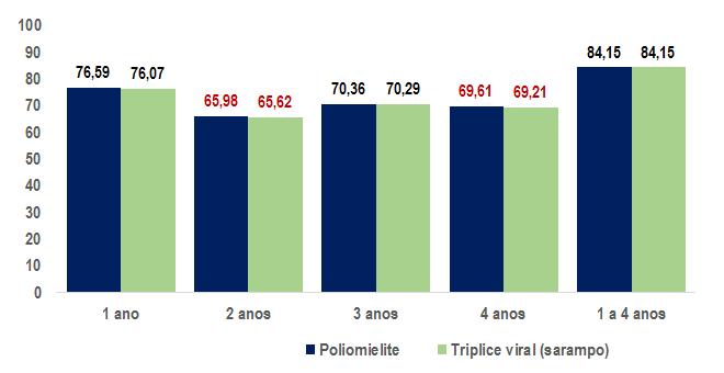 A homogeneidade de coberturas vacinais, que mede a proporção de municípios com coberturas vacinais adequadas, na população alvo total (1 a 4 anos de idade), ficou em 84,15%, por vacina, o que