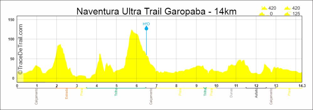 DESCRIÇÃO DOS PERCURSOS 14km Naventura Ultra Trail