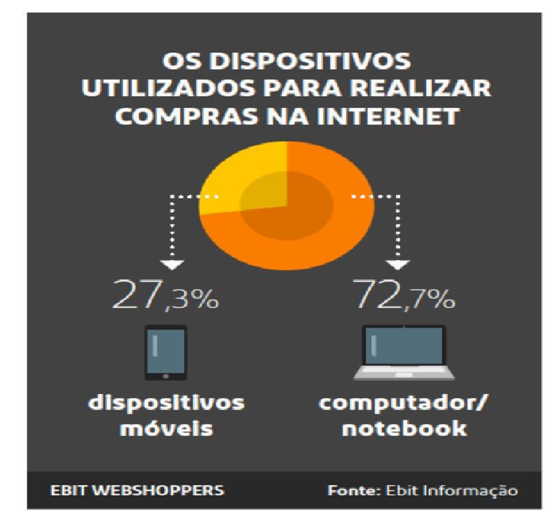 10 Fonte: Ebit (2017) Ainda conforme o site Ebit em 2016, 42,2% das compras tiveram pagamento à vista e em 2017 esse número aumentou, chegando a 49,8% do total de