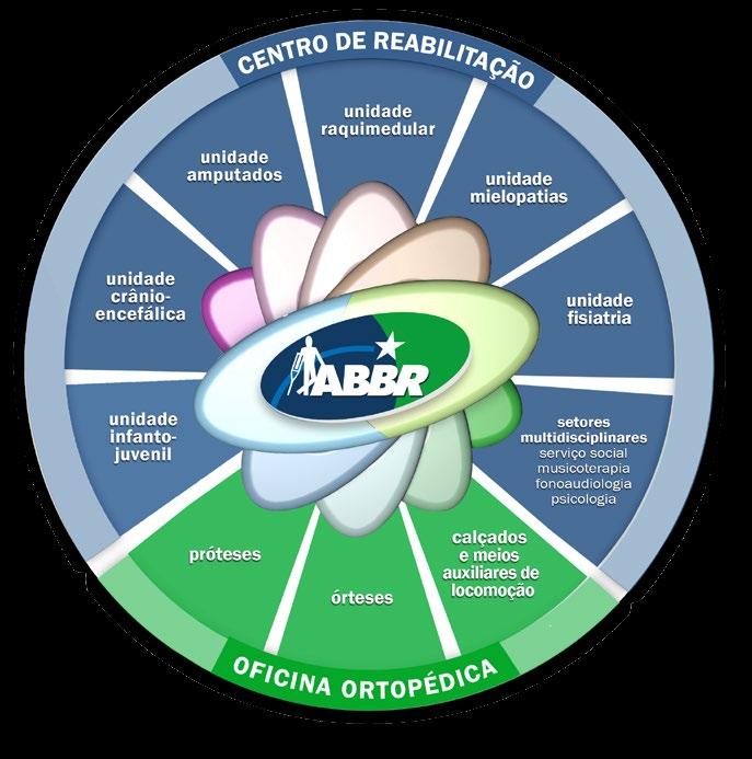 ABBR ÁREAS DE SAÚDE A ABBR está organizada em 2 grandes áreas: O CEntro de Reabilitação e a Oficina Ortopédica.