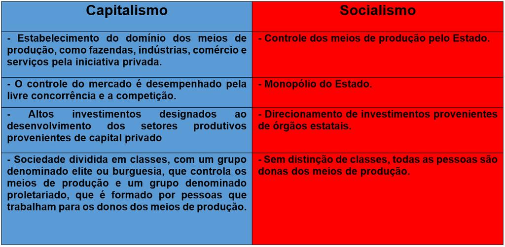 ESTRUTURA TEÓRICO DO CAPITALISMO X SOCIALISMO COM AUXÍLIO DO CADERNO E DO LIVRO 2, capítulo 4, RESPONDA: 6 Explique o que foi a GUERRA FRIA e qual foi seu