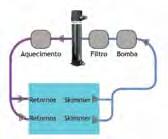 tratamento uv esterilizador para piscinas gama delta e Corpo do reactor em PVC tratado de Ø203 mm Ligações de 63 mm com racords para facilitar a abertura.