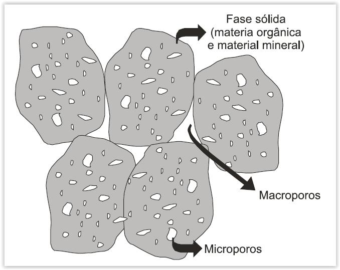 3 3 POROS DO SOLO: FASES LÍQUIDA E GASOSA A porosidade do solo é a porcentagem do volume do solo não ocupado por partículas sólidas, incluindo todo espaço poroso ocupado pelo ar e pela água (CURI et