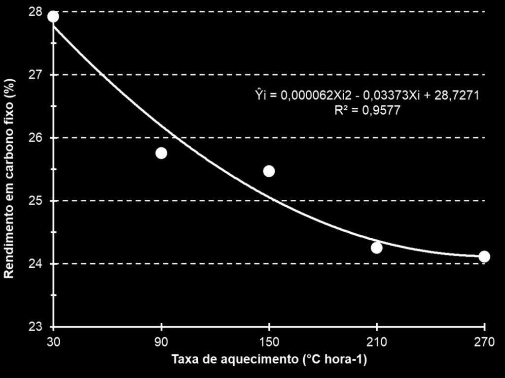 Figura 3: Variação do rendimento em carbono fixo (%) com o aumento da taxa de aquecimento (ºC hora -1 ) O estoque de carbono fixo (ECF) no carvão vegetal por unidade de volume é o resultado da