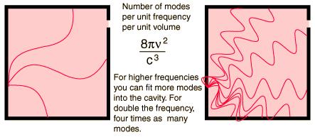 Física Quântica 4 Figura 5: Contagem dos modos normais estacionários de oscilação no interior de uma cavidade ressonante. No interior da cavidade, cabem apenas modos estacionários de oscilação.