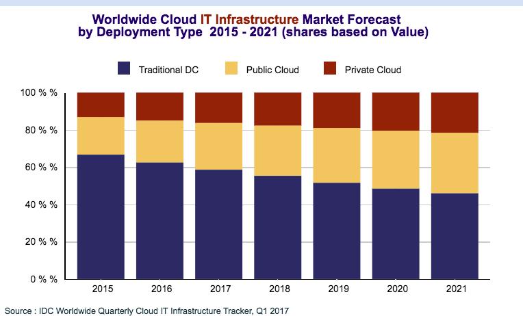 Infraestrutura de TI PRODAP Cloud como estratégia de provimentos de serviços de computação em nuvem para todo o estado do Amapá Com a utilização de serviços de computação em nuvem aumentando ao longo