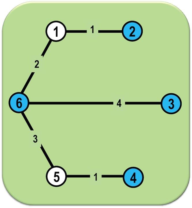 Algoritmo de Christofides Vértices de grau ímpar na árvore geradora mínima T obtida