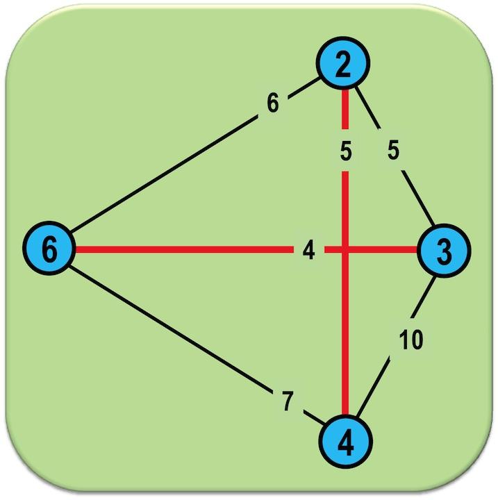 Algoritmo de Christofides Casamento E = {(2, 4), (6, 3)} em G.