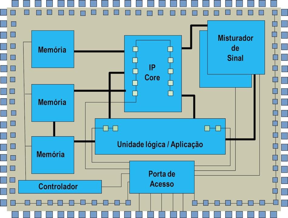 Aplicações Práticas Exemplo de chip com cadeias de varreduras