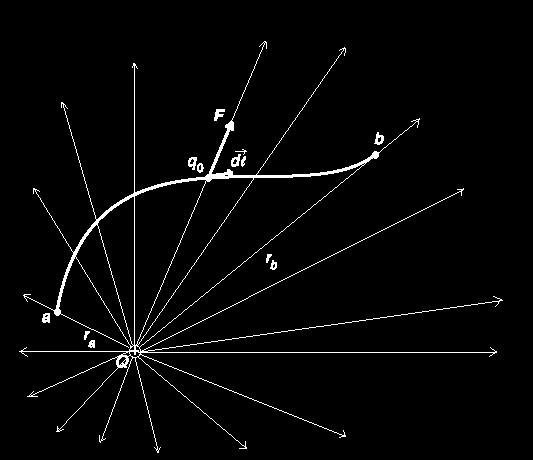 Veja a figura abaixo. Vamos supor, para simplificar, que a origem do sistema de coordenadas coincide com o centro da carga Q (o centro de força).
