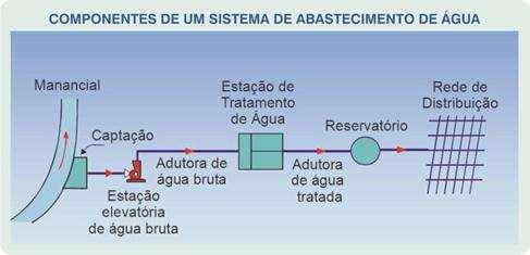 São constituídos das unidades de captação,